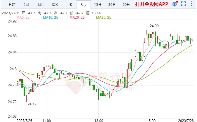 加息成过去comex白银上扬