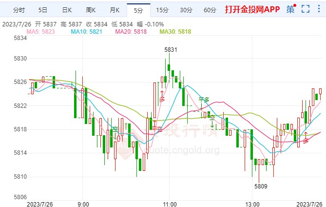 白银td涨幅超0.64% 站上5834元