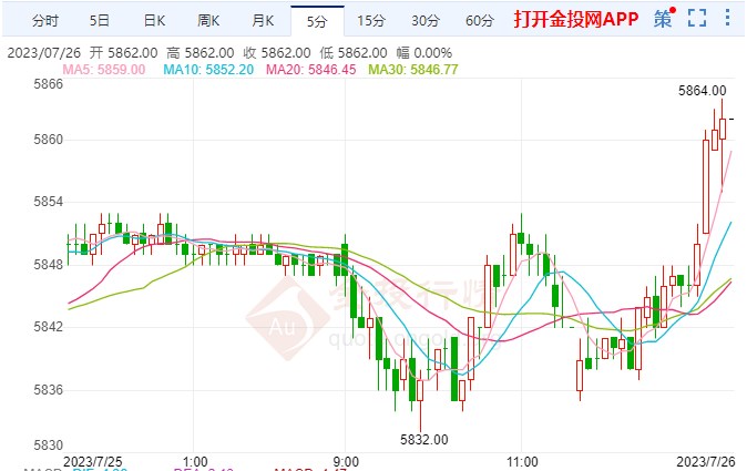 白银期货涨幅超0.79% 站上5862元