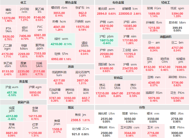 早盘：纯碱主力涨超4% 尿素主力涨超3%