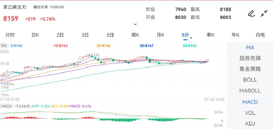 7月26日期货软件走势图综述：苯乙烯期货主力涨2.76%