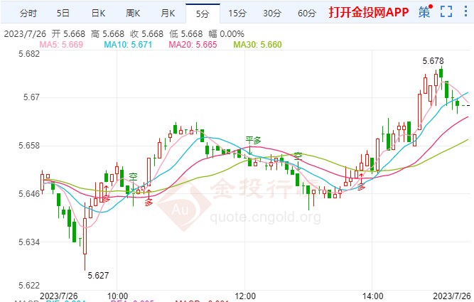 美联储对通胀形势不乐观 纸白银短线上升