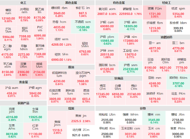 午评：尿素主力涨幅破6% 纯碱主力涨近6%