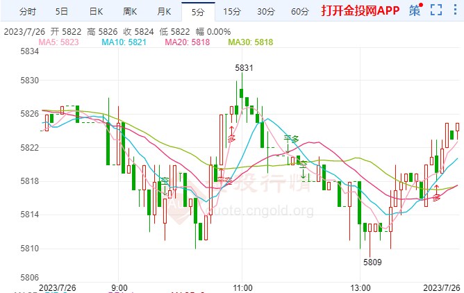 美国7月消费者信心指数劲升 白银期货走多