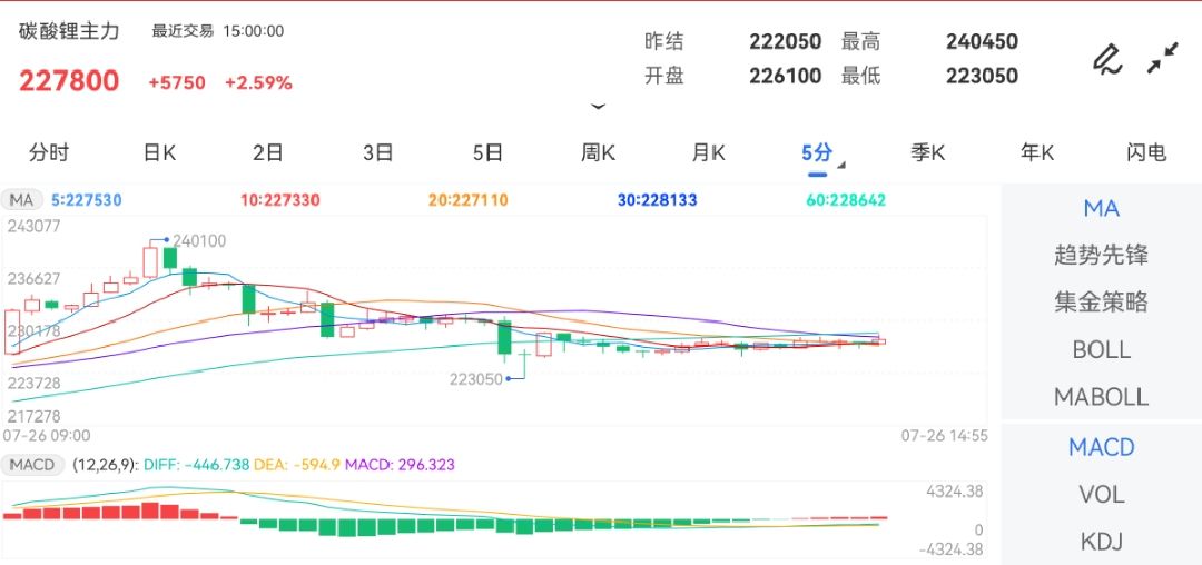 7月26日期货软件走势图综述：碳酸锂期货主力涨2.59%