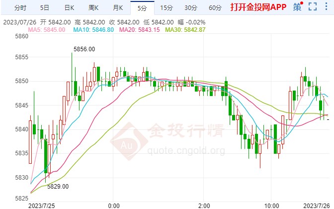 白银期货涨幅超0.45% 站上5842元
