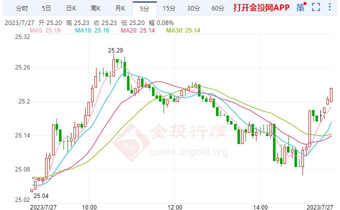 COMEX白银涨幅超0.54% 站上25.23美元
