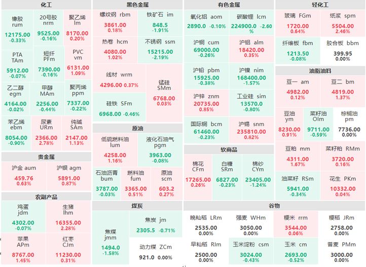 7月27日收盘：生猪涨逾2% 不锈钢跌逾2%