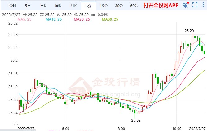 COMEX白银涨幅超0.52%  站上25.23美元