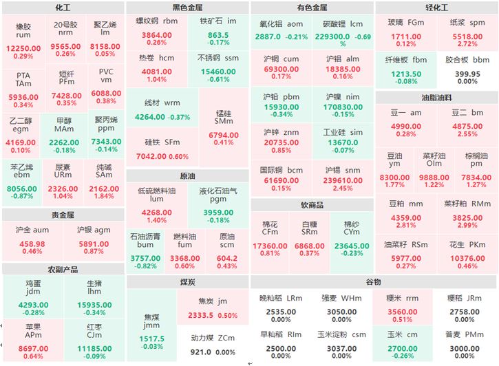 7月27日早盘：油脂油料及贵金属集体上涨 沪锡涨逾2%
