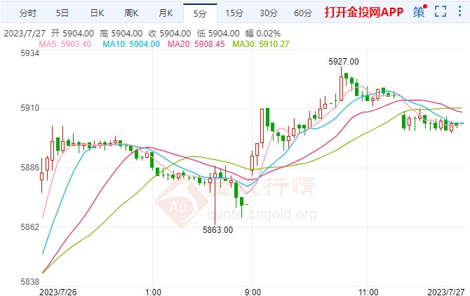 白银期货涨幅超1.04%  站上5901元