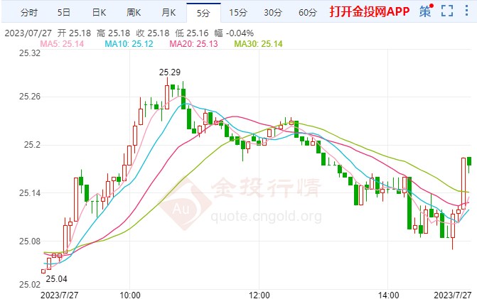 comex白银摸高 FED新政展现平衡立场