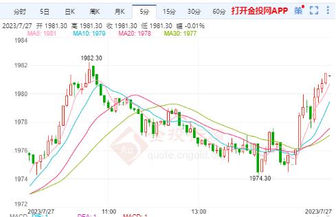 美黄金行情：黄金1982阻力重重 阻力点附近做空