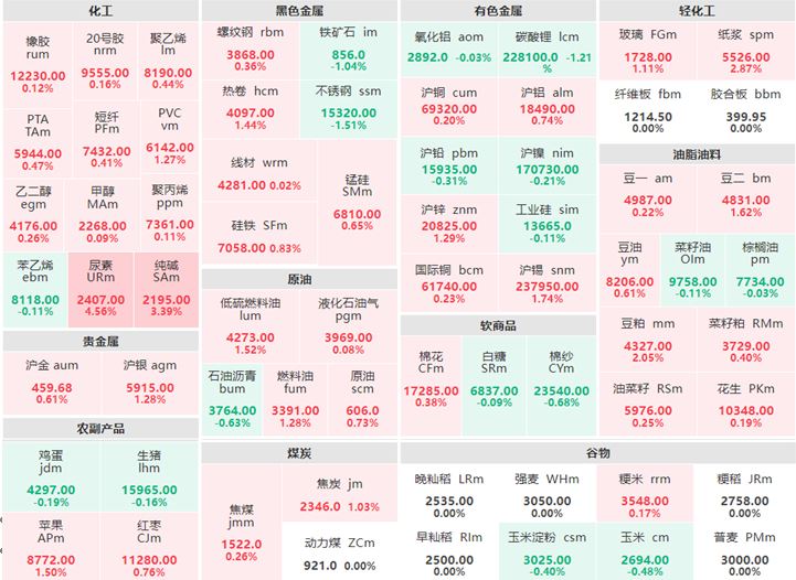 7月27日午盘：贵金属集体上涨 尿素涨逾4%