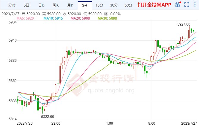 白银期货涨幅超1.35%  站上5919元