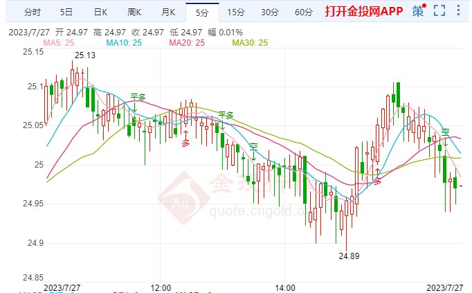 7月27日白银现货晚盘行情预测