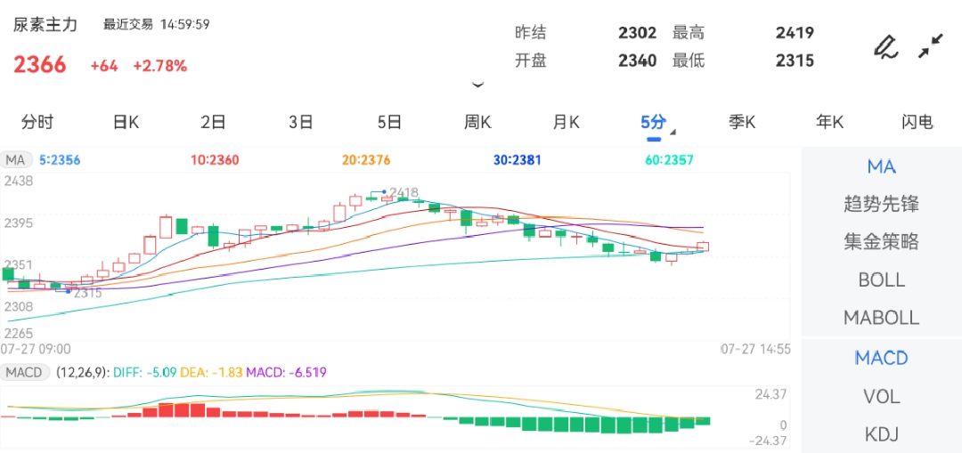 7月27日期货软件走势图综述：尿素期货主力涨2.78%