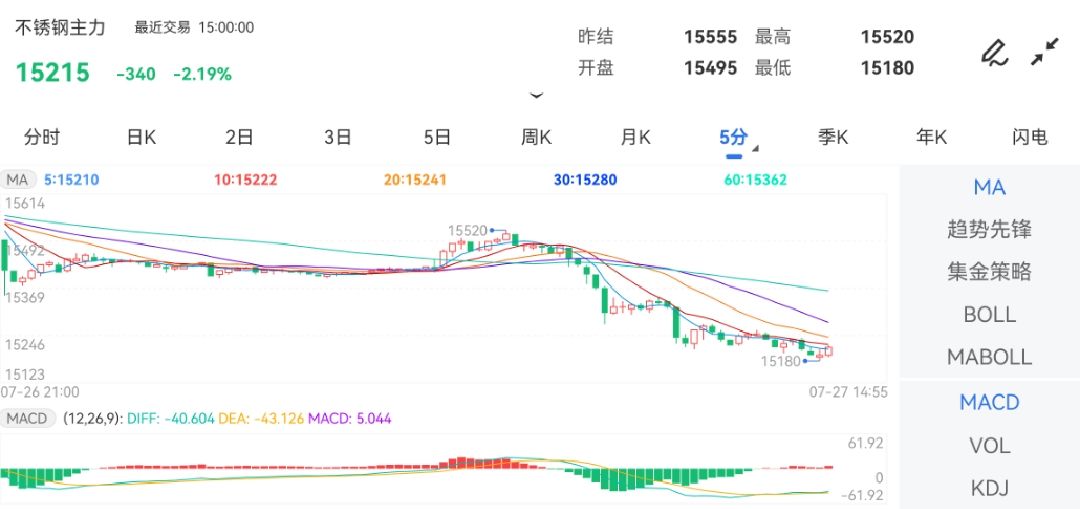 7月27日期货软件走势图综述：不锈钢期货主力跌2.19%