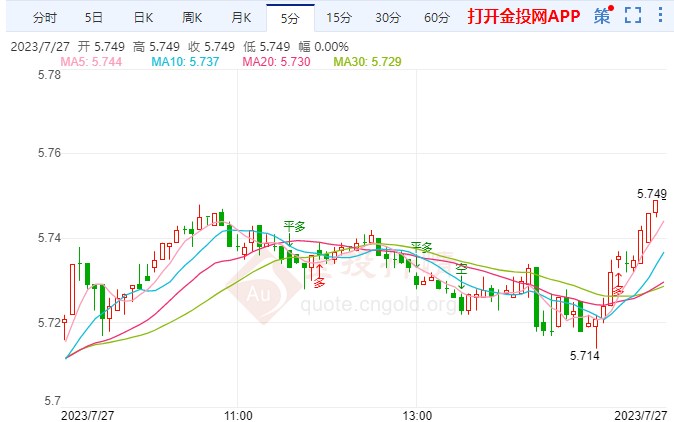 纸白银涨幅超0.70%  站上5.748元