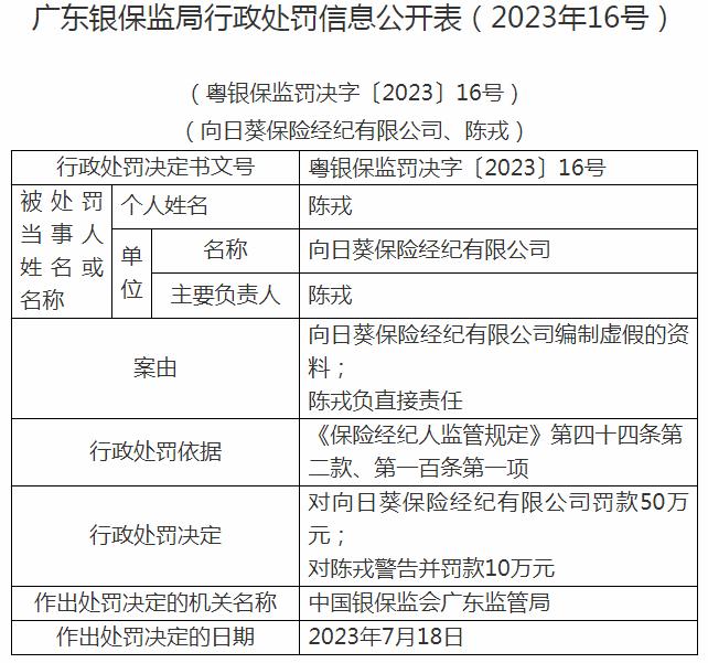 向日葵保险经纪有限公司陈戎被罚10万元 涉及编制虚假的资料