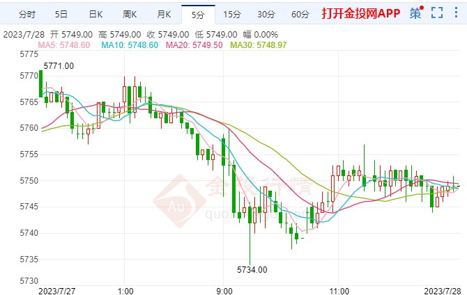 白银期货跌幅超2.21%  站上5747元