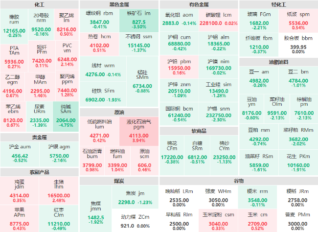 午评：丁二烯橡胶主力涨近8% 纯碱主力跌近5%