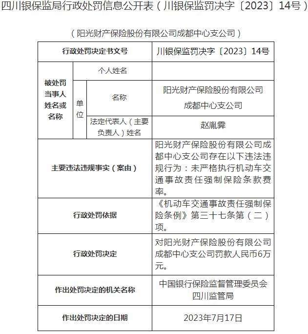 阳光财产保险成都中支因未严格执行机动车交通事故责任强制保险条款费率 被罚款6万元