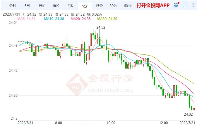 COMEX白银跌幅超0.61%  站上24.32美元