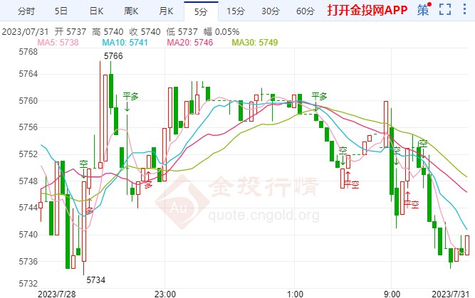 美联储称通胀前景乐观 白银td短线走空