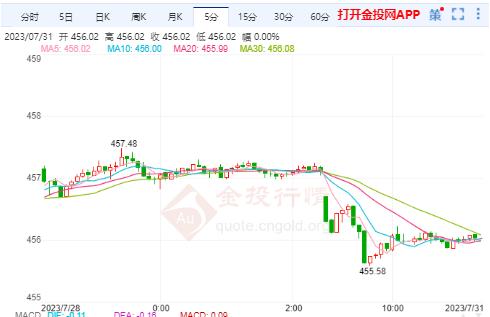 滬金主力實(shí)時(shí)行情：黃金價(jià)格反復(fù)只為蓄勢(shì)