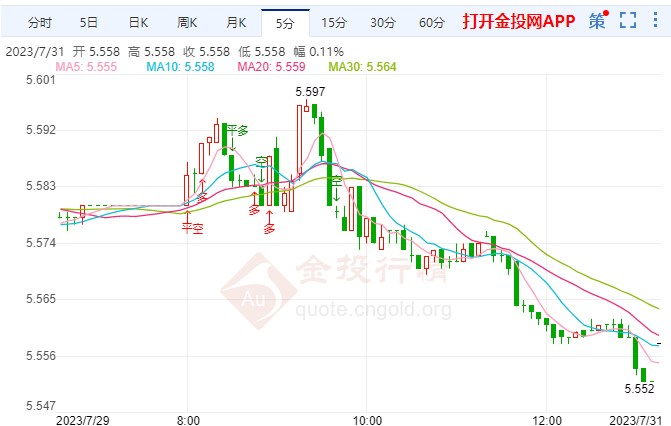 纸白银跌幅超0.50%  站上5.552元