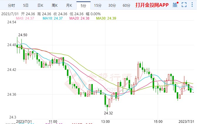 支持美联储转向鸽派 COMEX白银短线下落