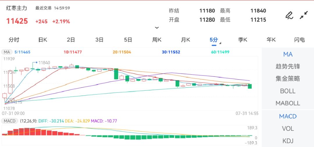 7月31日期货软件走势图综述：红枣期货主力涨2.19%