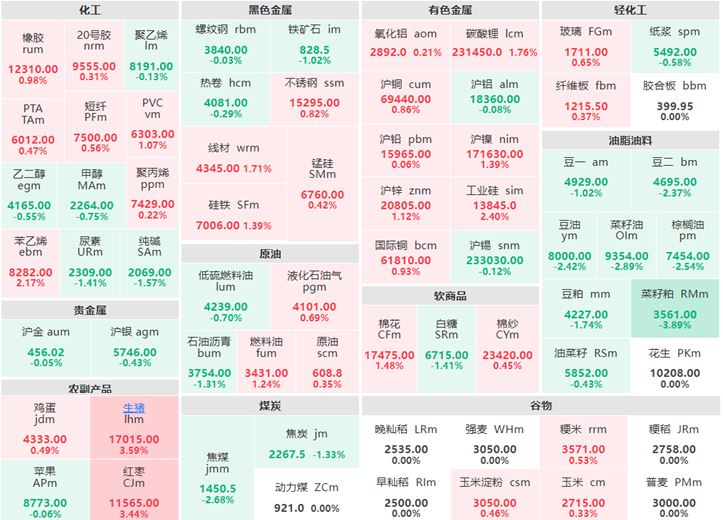 7月31日午盘：贵金属集体下跌 菜籽粕跌逾3%