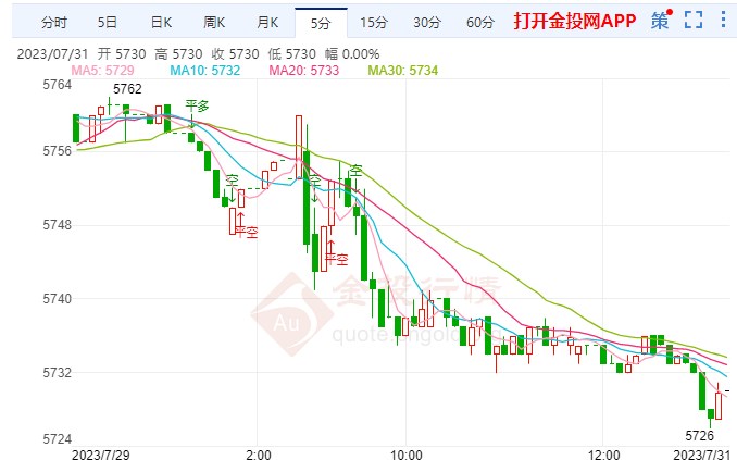 白银td跌幅超0.40%  站上5730元