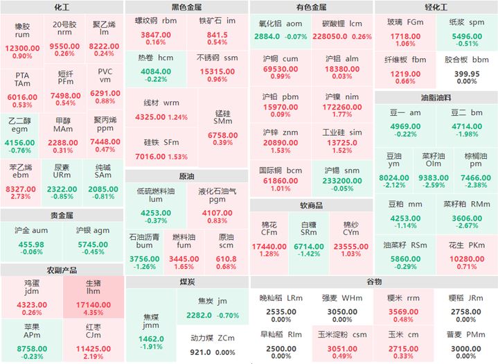 7月31日收盘：黑色系涨多跌少 生猪涨逾4%