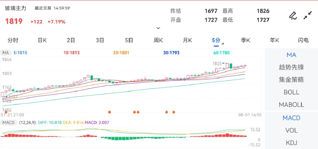 8月1日期货软件走势图综述：玻璃期货主力涨7.19%