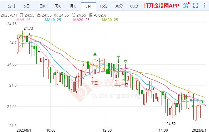 澳洲联储连续暂停加息 白银大幅看低