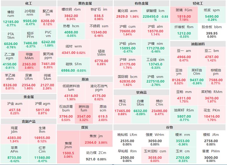 8月1日收盘：玻璃暴涨7% 沪锡跌逾2%