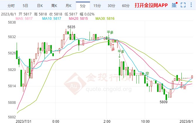 经济衰退风险居高不下 白银td冲高