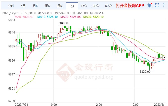 白银期货涨幅超1.16%  站上5828元