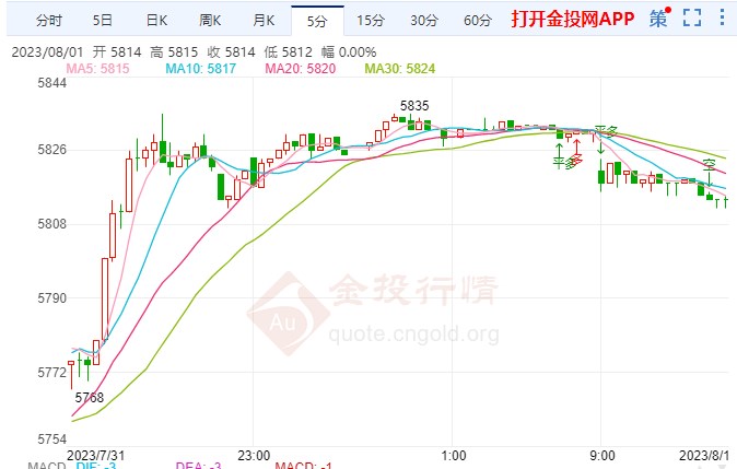 加息终点还有多远 白银td走涨