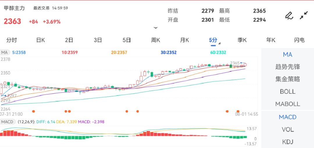 8月1日期货软件走势图综述：甲醇期货主力涨3.69%