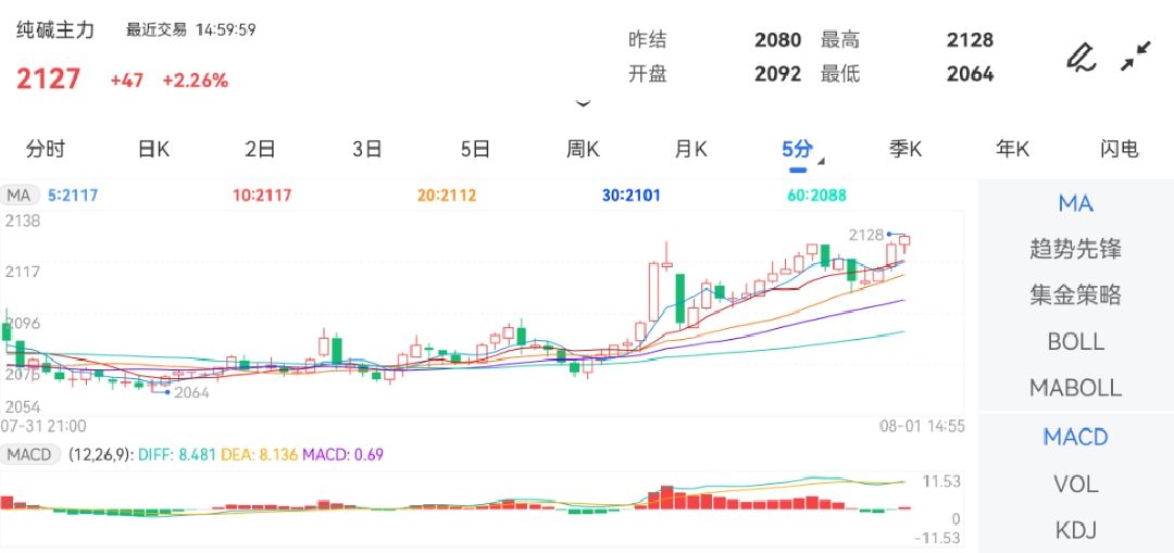 8月1日期货软件走势图综述:纯碱期货主力涨2.26%