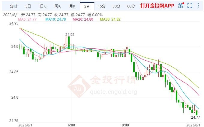 美国银行业贷款标准收紧 comex白银看跌