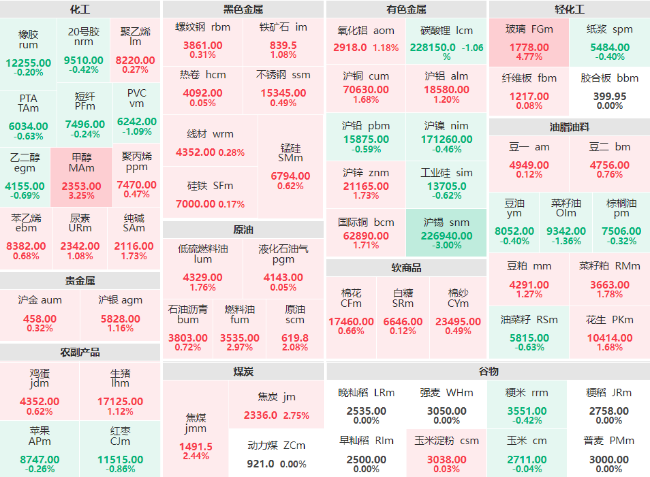 午评：玻璃主力涨幅近5% 甲醇主力涨逾3%