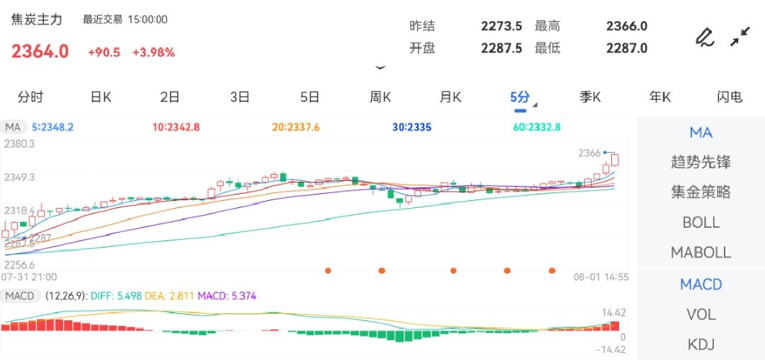 8月1日期货软件走势图综述：焦炭期货主力涨3.98%