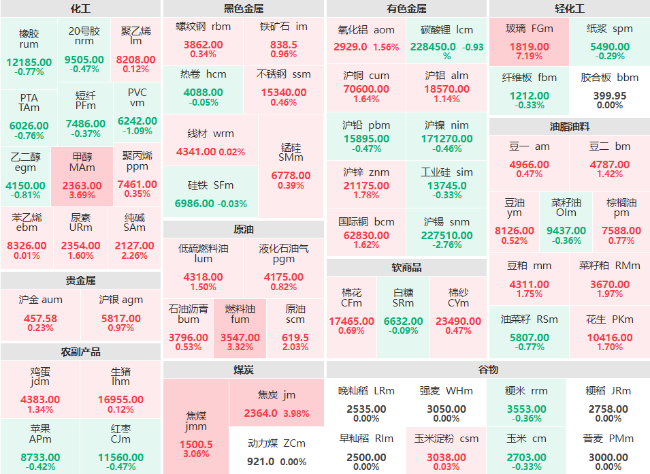 收盘：玻璃主力涨幅破7% 焦炭主力涨近4%