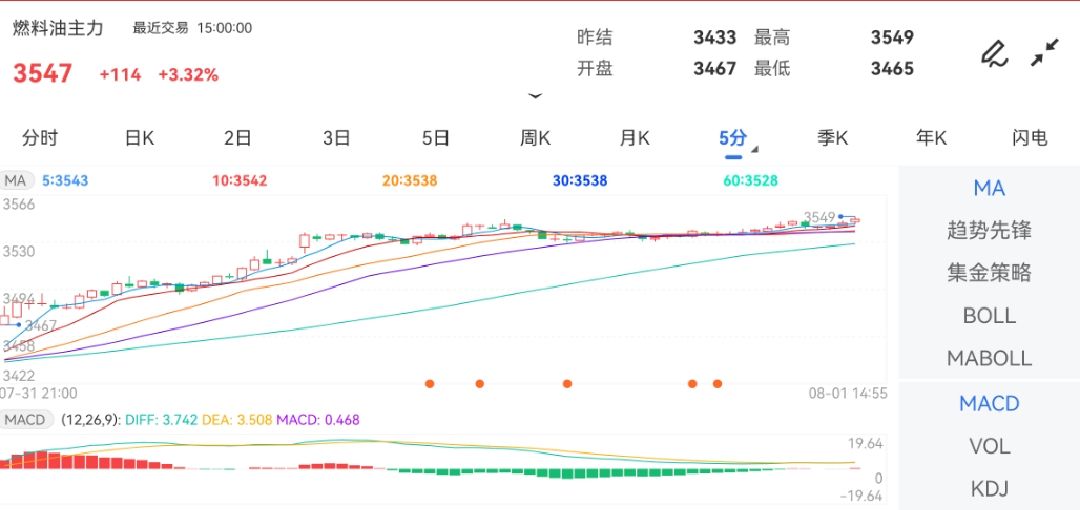 8月1日期货软件走势图综述:燃料油期货主力涨3.32%