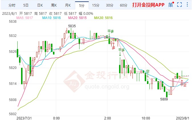 白银td涨幅超1.32%  站上5817元